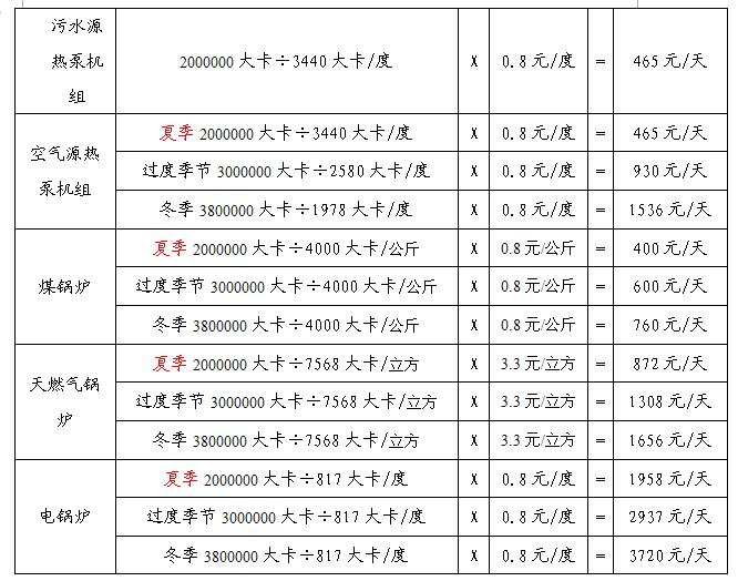洗浴中心各類熱水設備燒水費用對比